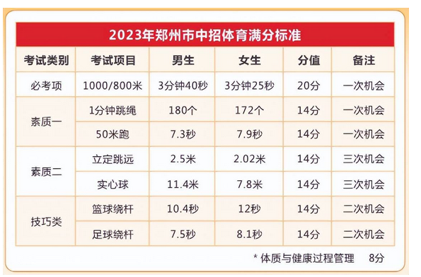 2023年河南鄭州中考體育考試項目及滿分標準