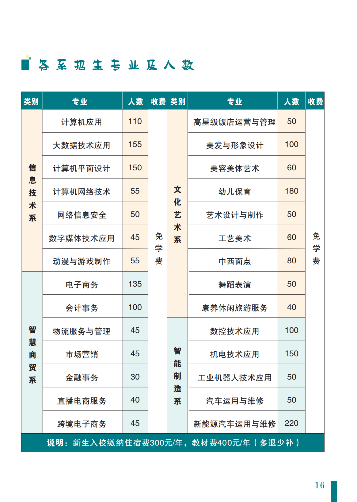 河南省商務中等職業學校招生專業及計劃