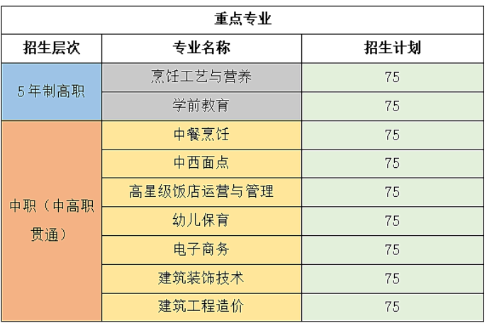 長垣烹飪職業技術學院2023年五年制招生計劃