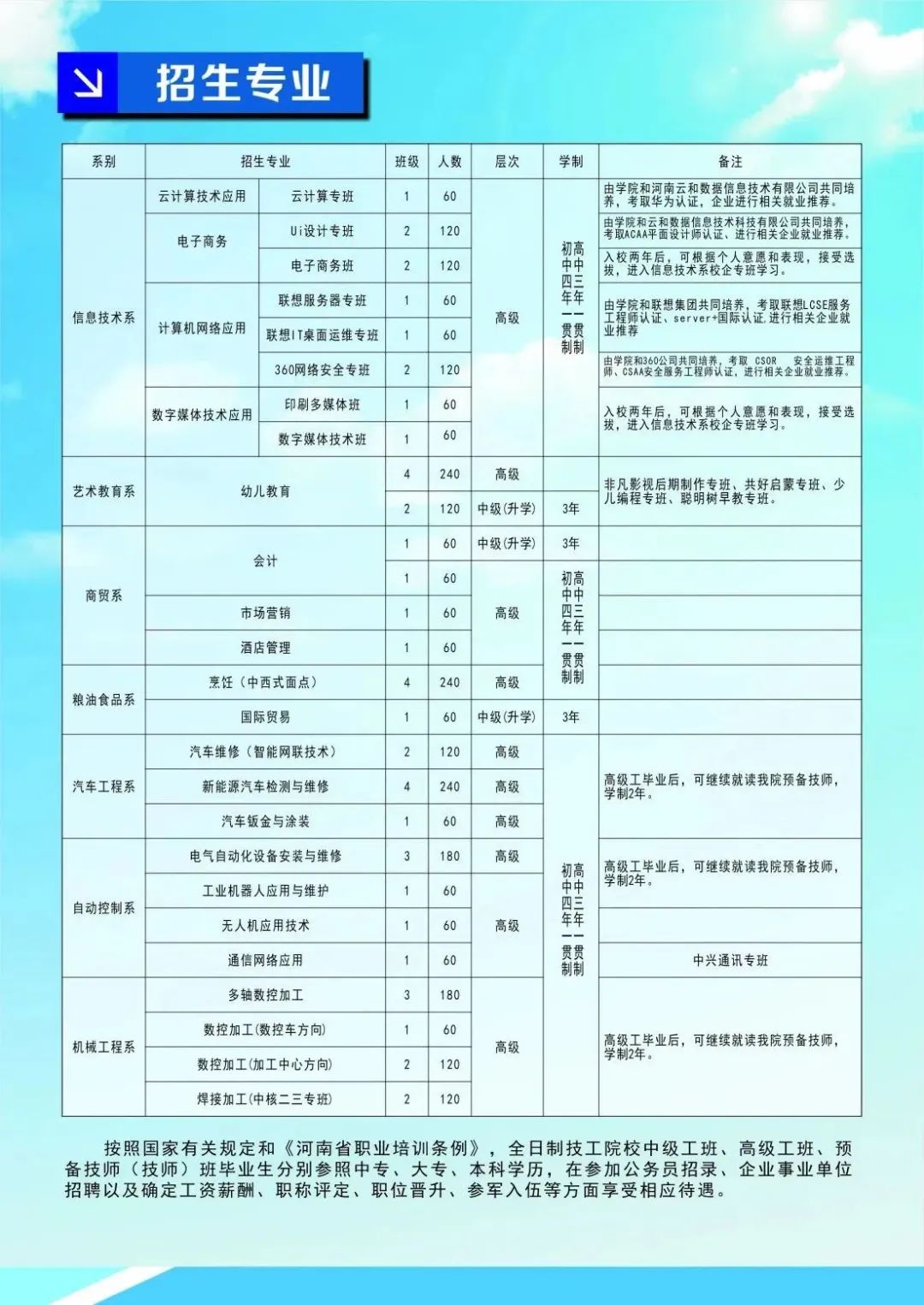 河南經濟貿易技師學院招生專業及計劃