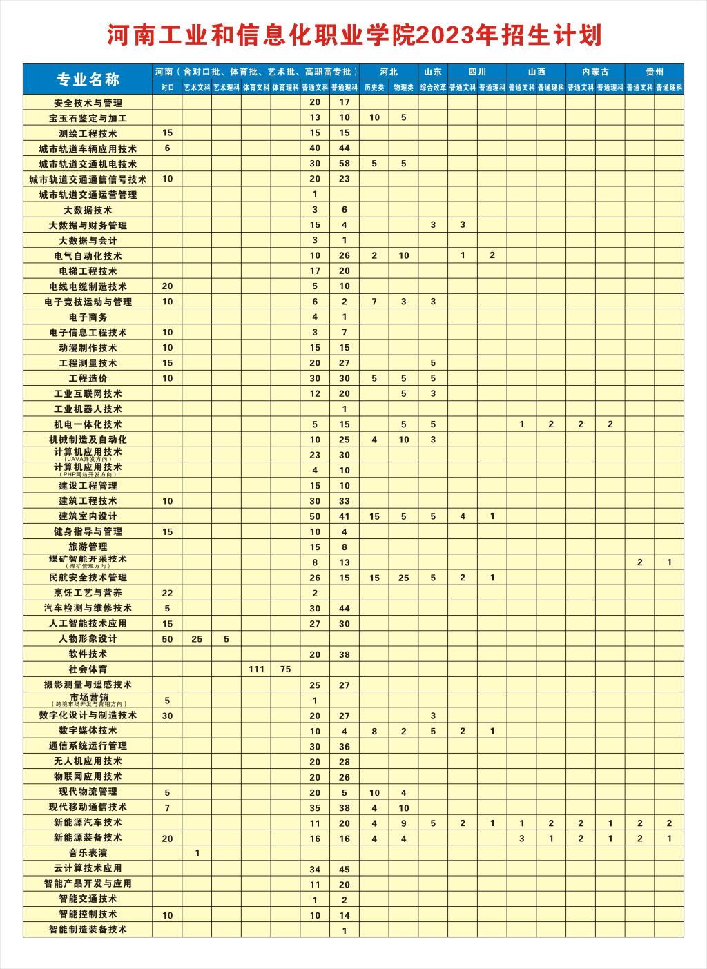 河南工業和信息化職業學院2023年招生計劃