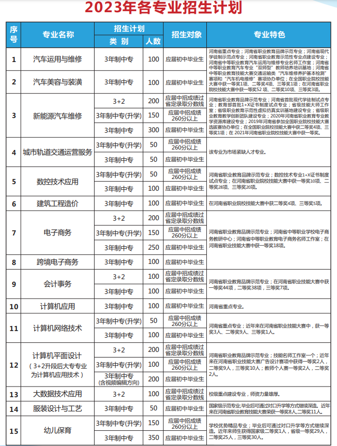 河南省理工中等專業學校招生計劃