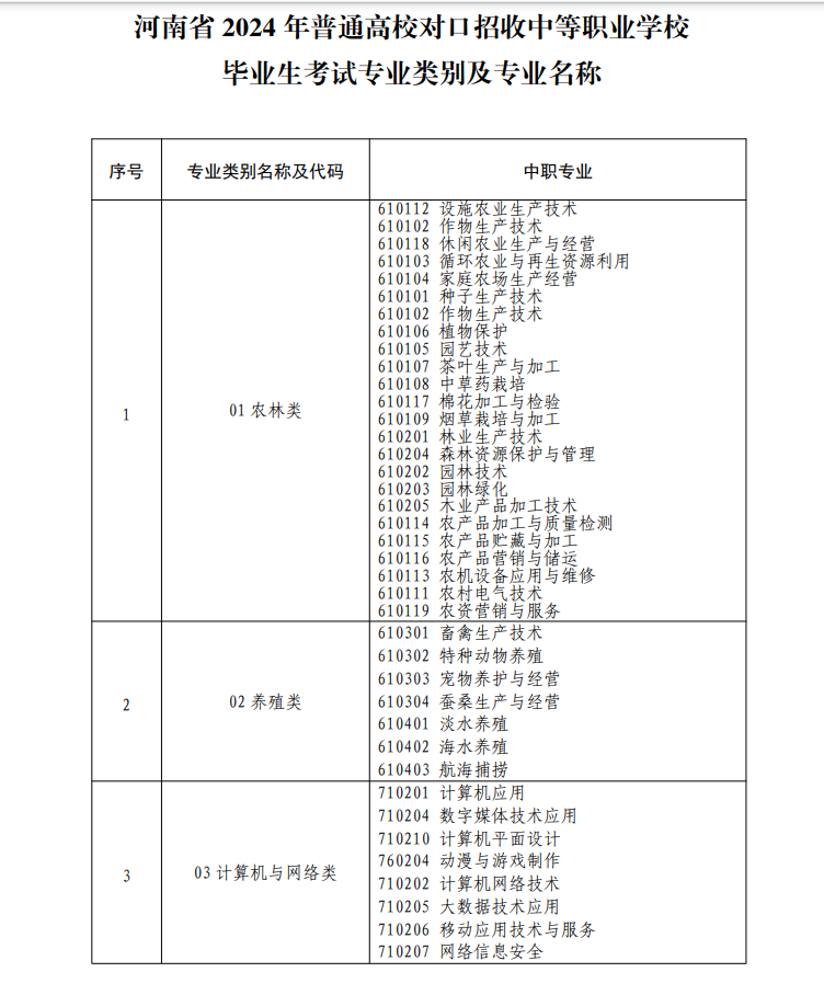 河南省2024年普通高校對口招收中等職業學校畢業生考試專業類別及專業名稱一覽表