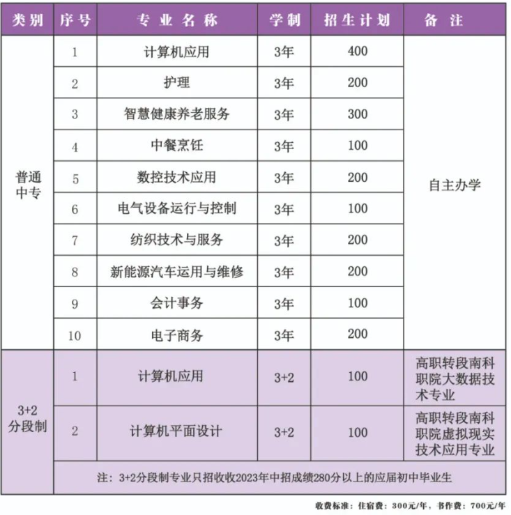 鄧州市職業技術學校招生計劃是什么？