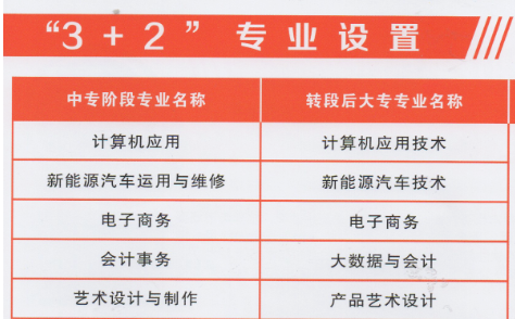 河南省工商行政管理學校3+2分段制招生專業有哪些？