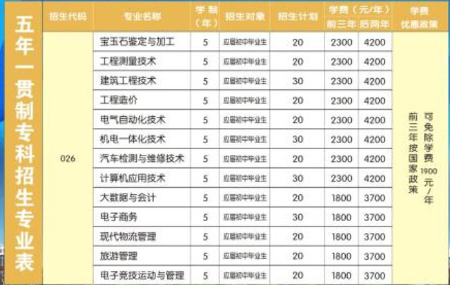 河南工業和信息化職業學院2021年五年一貫制招生計劃