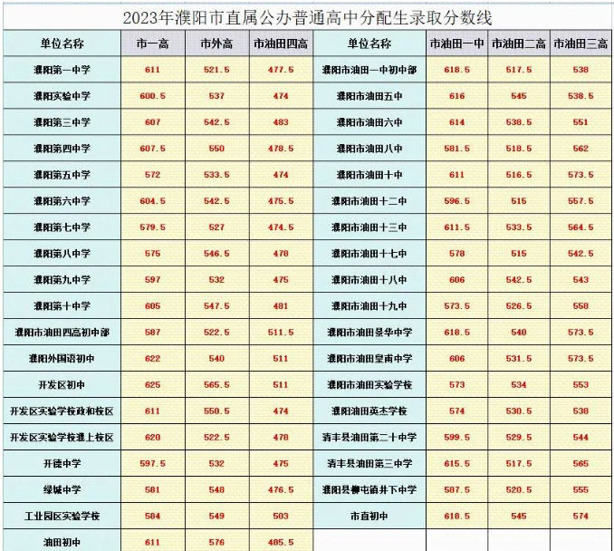 2023年濮陽市直屬公辦普通高中分配生錄取分數線