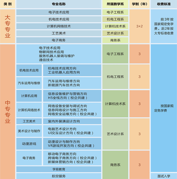 河南信息工程學校2020年招生計劃