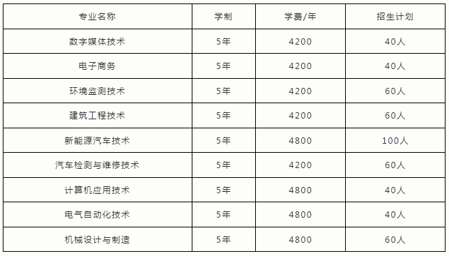 河南工業職業技術學院2023年五年一貫制高職招生計劃