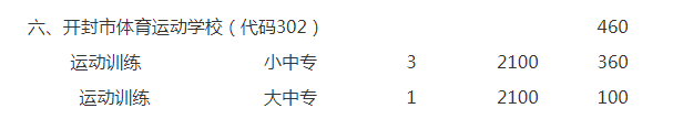 開封市體育運動學校2020招生計劃