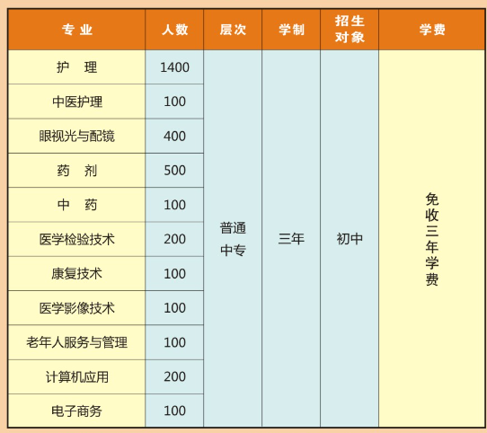 河南省醫藥衛生學校2021年招生計劃