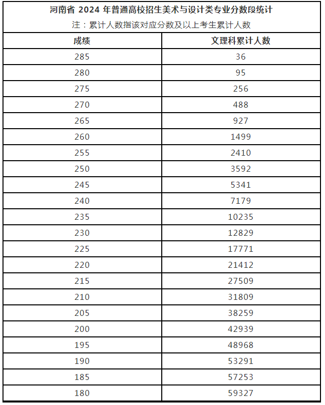 河南省2024年普通高校招生美術與設計、書法類專業省統考成績公布