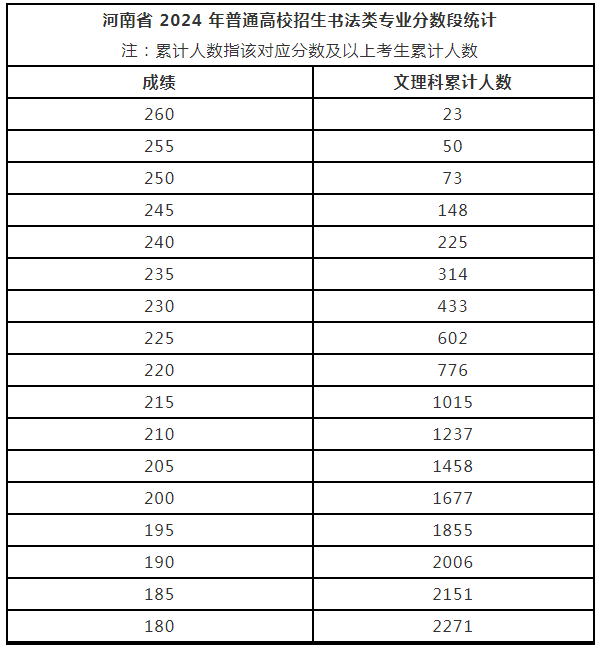 河南省2024年普通高校招生美術與設計、書法類專業省統考成績公布