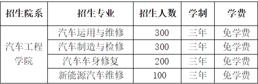 河南機電職業學院中職部汽車工程學院2020年招生計劃