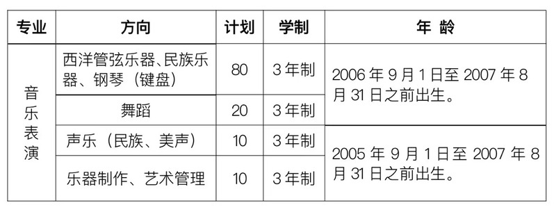 河南機電職業(yè)學(xué)院音樂學(xué)院2022年中專部招生計劃