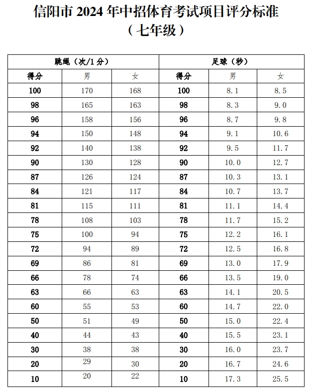 信陽市2024年中招體育考試項目評分標準